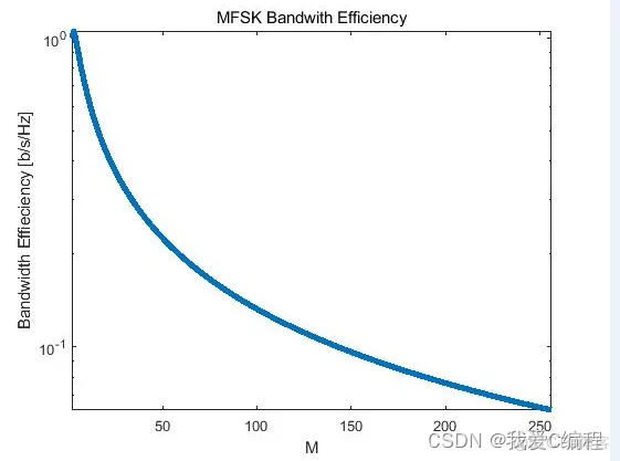 MFSK调制方式的频谱效率,误码率,频谱等matlab仿真_进制_05